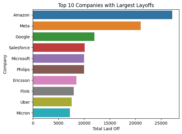 Top 10 companies with the largest layoffs using WiseData