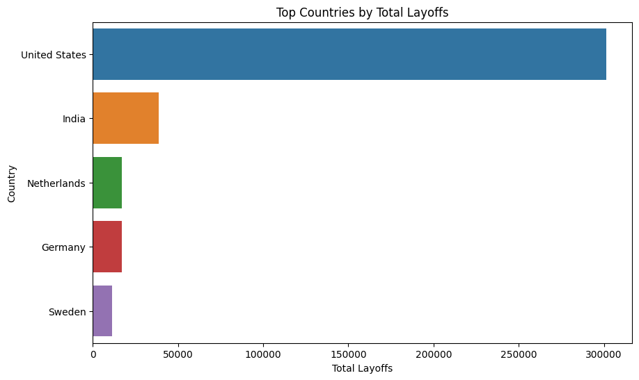 Top 5 country with largest layoffs using WiseData