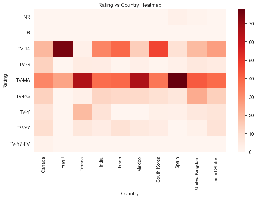 Heat map of rating vs country using WiseData