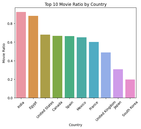 Movies vs TV Shows for top 10 country using WiseData