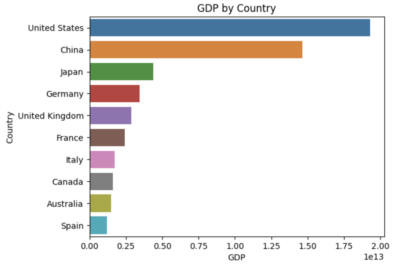 GDP By Country using WiseData